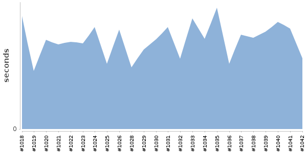 [Duration graph]