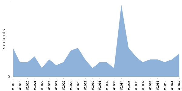 [Duration graph]