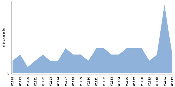 [Duration graph]