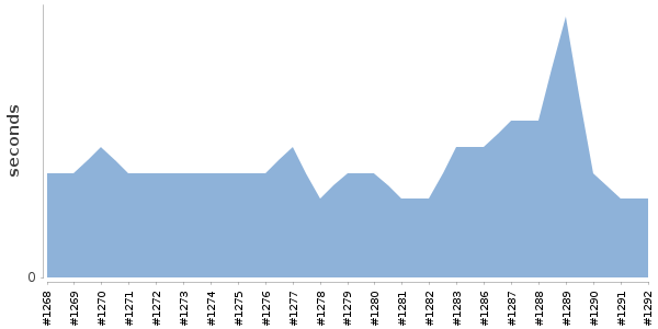 [Duration graph]