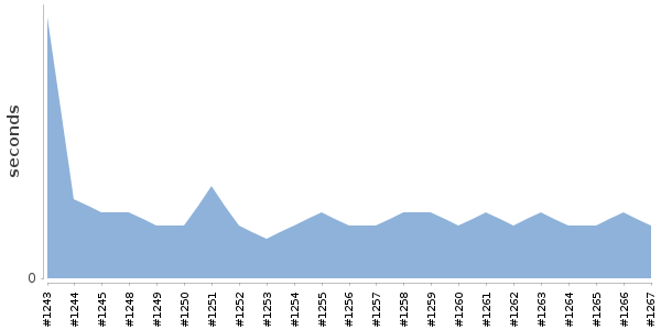 [Duration graph]