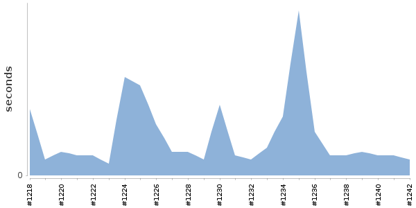 [Duration graph]