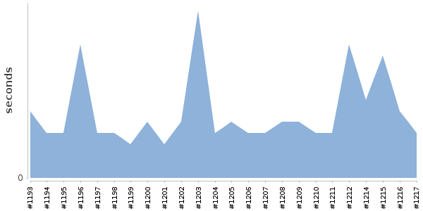[Duration graph]