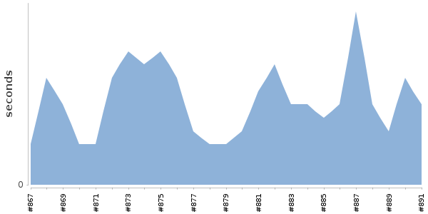 [Duration graph]
