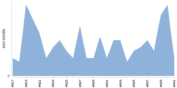 [Duration graph]