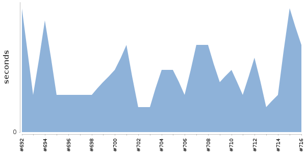 [Duration graph]