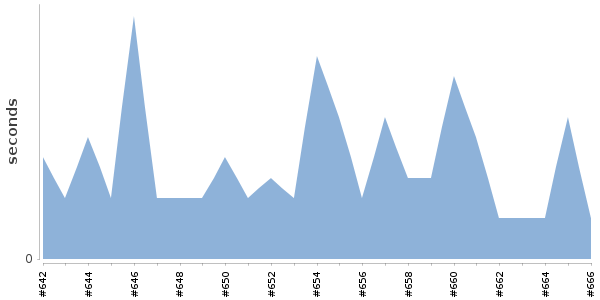 [Duration graph]