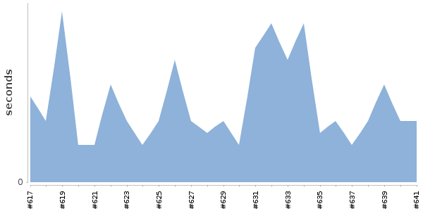 [Duration graph]