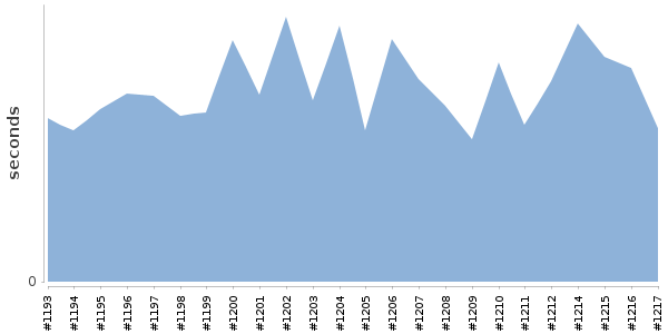 [Duration graph]