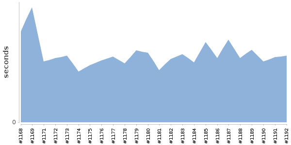 [Duration graph]