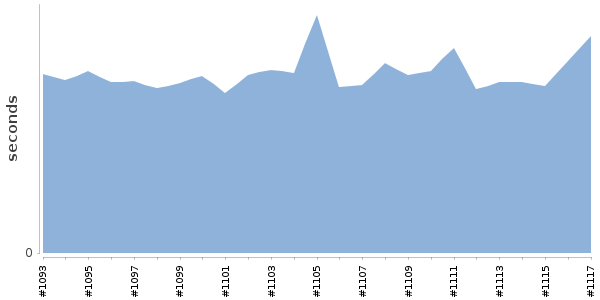 [Duration graph]