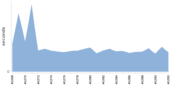 [Duration graph]