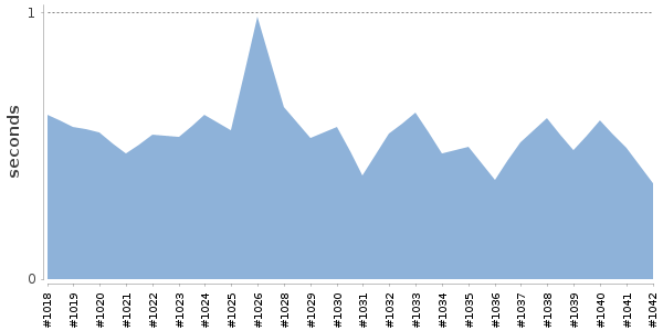 [Duration graph]