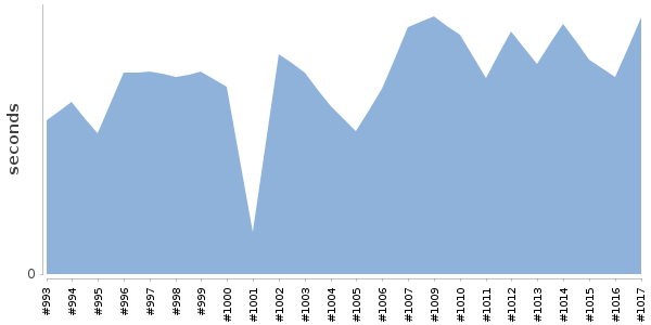 [Duration graph]