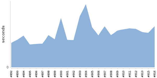 [Duration graph]