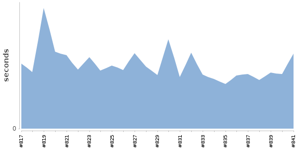 [Duration graph]