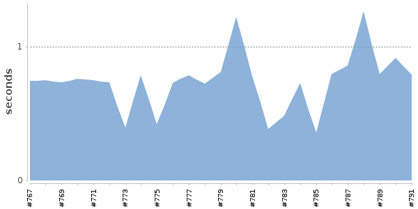 [Duration graph]
