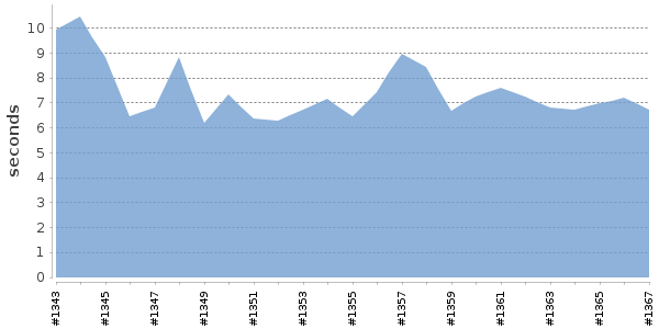 [Duration graph]