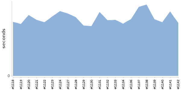 [Duration graph]