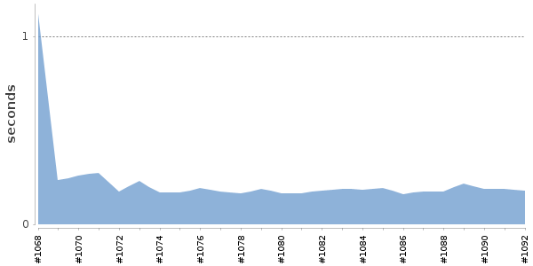 [Duration graph]
