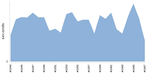[Duration graph]