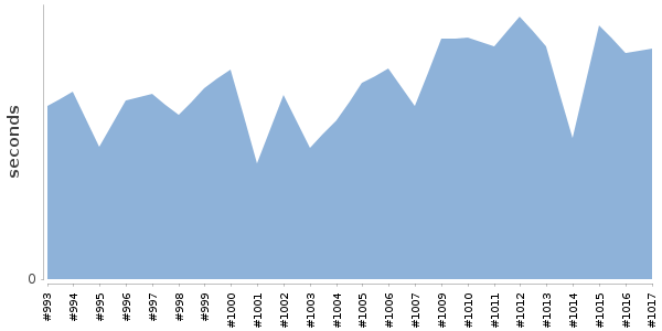 [Duration graph]