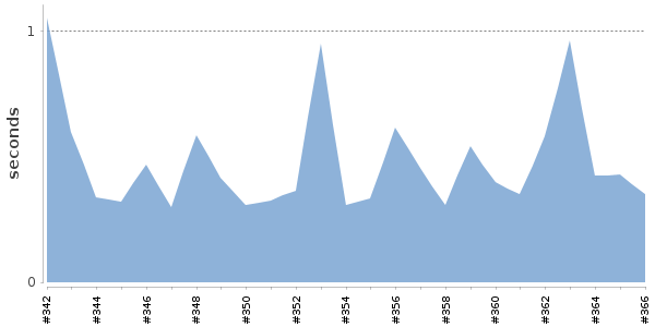 [Duration graph]