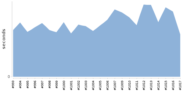 [Duration graph]