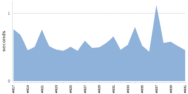 [Duration graph]