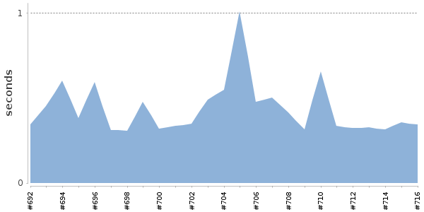 [Duration graph]