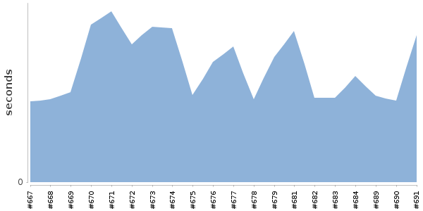 [Duration graph]