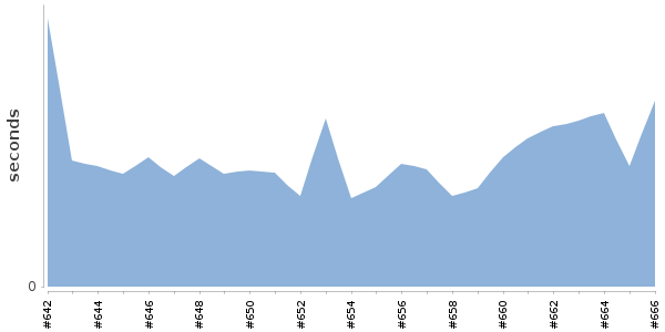 [Duration graph]