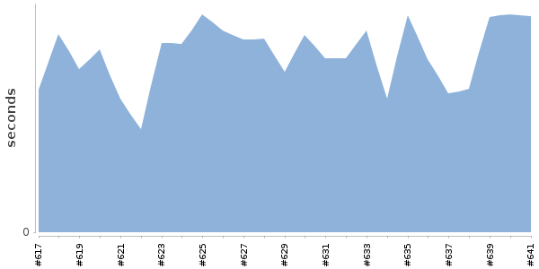 [Duration graph]