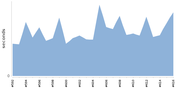 [Duration graph]
