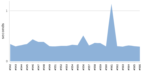 [Duration graph]