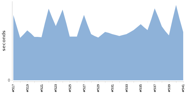 [Duration graph]