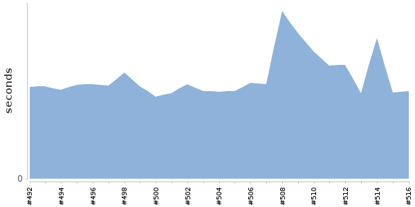 [Duration graph]