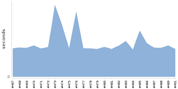 [Duration graph]