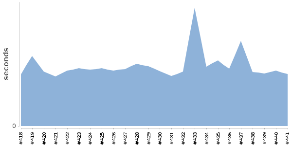 [Duration graph]