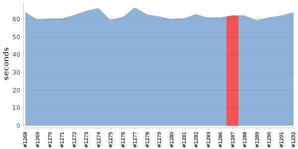 [Duration graph]