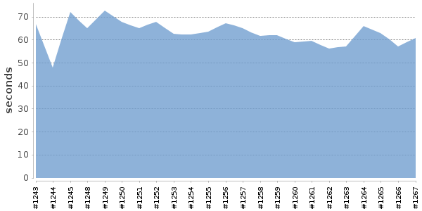 [Duration graph]
