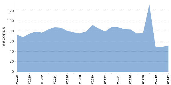 [Duration graph]