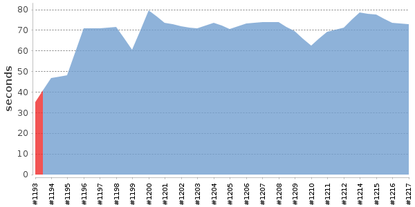 [Duration graph]