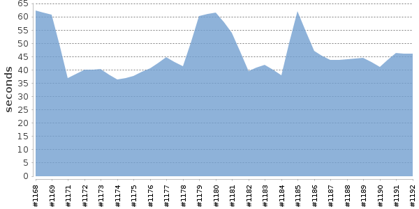 [Duration graph]