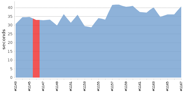 [Duration graph]
