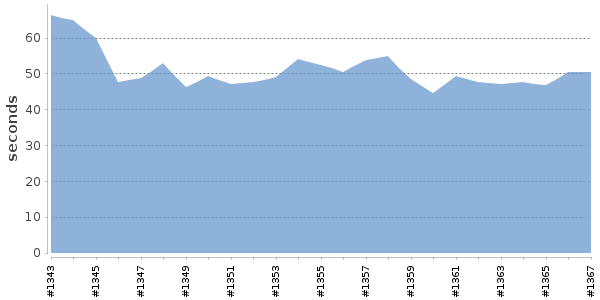 [Duration graph]