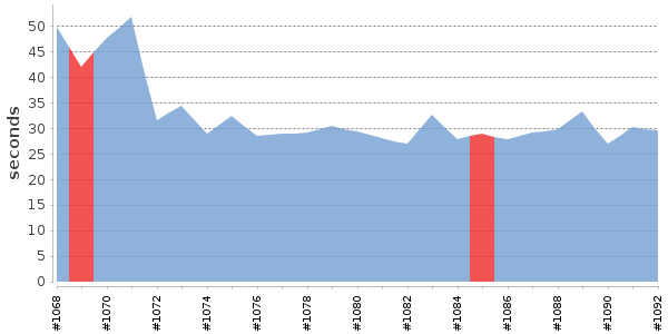 [Duration graph]