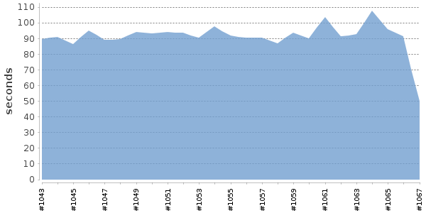 [Duration graph]