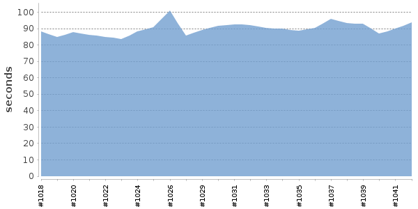 [Duration graph]