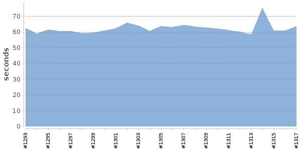 [Duration graph]